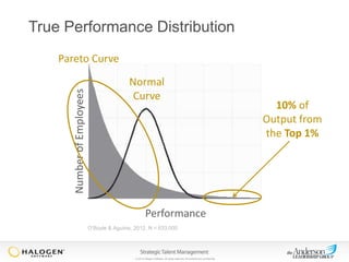 True Performance Distribution

Number of Employees

Pareto Curve

Normal
Curve

Performance
O’Boyle & Aguinis, 2012, N = 633,000

© 2013 Halogen Software. All rights reserved. All contents are confidential.

10% of
Output from
the Top 1%

 