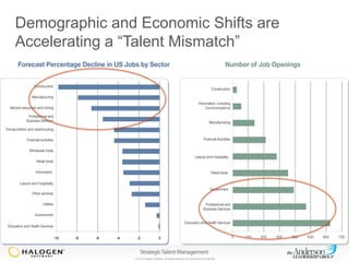 Demographic and Economic Shifts are
Accelerating a “Talent Mismatch”

Source: Business Week, based on data from the
Bureau of Labor Statistics as of 09-09
.

© 2013 Halogen Software. All rights reserved. All contents are confidential.

 