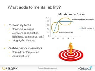 What adds to mental ability?
Maintenance Curve
100
Maintenance Phase: Personality

80

• Personality tests

60

• Conscientiousness
• Extraversion (affiliation,
boldness, dominance, etc.)
• Integrity/Dutifulness

Performance

40
20

Learning Phase: IQ

0
T1

T2

• Past-behavior interviews
• Commitment/aspiration
• Values/value fit

© 2013 Halogen Software. All rights reserved. All contents are confidential.

T3

T4

T5

 