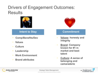 Drivers of Engagement Outcomes:
Results

Intent to Stay

• Comp/Benefits/Dev
• Values
• Culture

Commitment
•

Values: honesty and
integrity

•

Brand: Company
known for #1 in
market and best
talent

•

Culture: A sense of
belonging and
camaraderie

• Leadership

• Work Environment
• Brand attributes

© 2013 Halogen Software. All rights reserved. All contents are confidential.

 