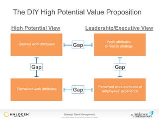 The DIY High Potential Value Proposition
High Potential View

Leadership/Executive View

Desired work attributes

Work attributes
to realize strategy

Gap

Gap

Gap

Perceived work attributes

Perceived work attributes of
employees’ experience

Gap

© 2013 Halogen Software. All rights reserved. All contents are confidential.

 