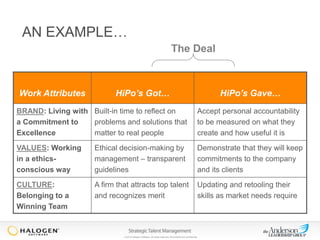AN EXAMPLE…
The Deal

Work Attributes

HiPo’s Got…

HiPo’s Gave…

BRAND: Living with Built-in time to reflect on
a Commitment to
problems and solutions that
Excellence
matter to real people

Accept personal accountability
to be measured on what they
create and how useful it is

VALUES: Working
in a ethicsconscious way

Ethical decision-making by
management – transparent
guidelines

Demonstrate that they will keep
commitments to the company
and its clients

CULTURE:
Belonging to a
Winning Team

A firm that attracts top talent
and recognizes merit

Updating and retooling their
skills as market needs require

© 2013 Halogen Software. All rights reserved. All contents are confidential.

 