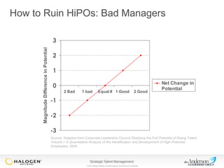 How to Ruin HiPOs: Bad Managers

Magnitude Difference in Potential

3
2
1
0
2 Bad

1 bad

Equal # 1 Good

2 Good

Net Change in
Potential

-1
-2
-3
Source: Adapted from Corporate Leadership Council Realizing the Full Potential of Rising Talent
Volume I: A Quantitative Analysis of the Identification and Development of High-Potential
Employees, 2005.

© 2013 Halogen Software. All rights reserved. All contents are confidential.

 