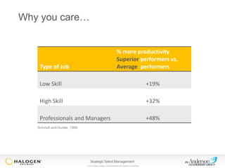 Why you care…

% more productivity
Superior performers vs.
Average performers

Type of Job
Low Skill

+19%

High Skill

+32%

Professionals and Managers

+48%

Schmidt and Hunter, 1998

© 2013 Halogen Software. All rights reserved. All contents are confidential.

 