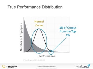 Number of Employees

True Performance Distribution

Normal
Curve

Performance
O’Boyle & Aguinis, 2012, N = 633,000

© 2013 Halogen Software. All rights reserved. All contents are confidential.

1% of Output
from the Top
1%

 