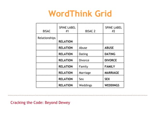 WordThink Grid Cracking the Code: Beyond Dewey BISAC SPINE LABEL #1 BISAC 2 SPINE LABEL #2 Relationships  RELATION       R...