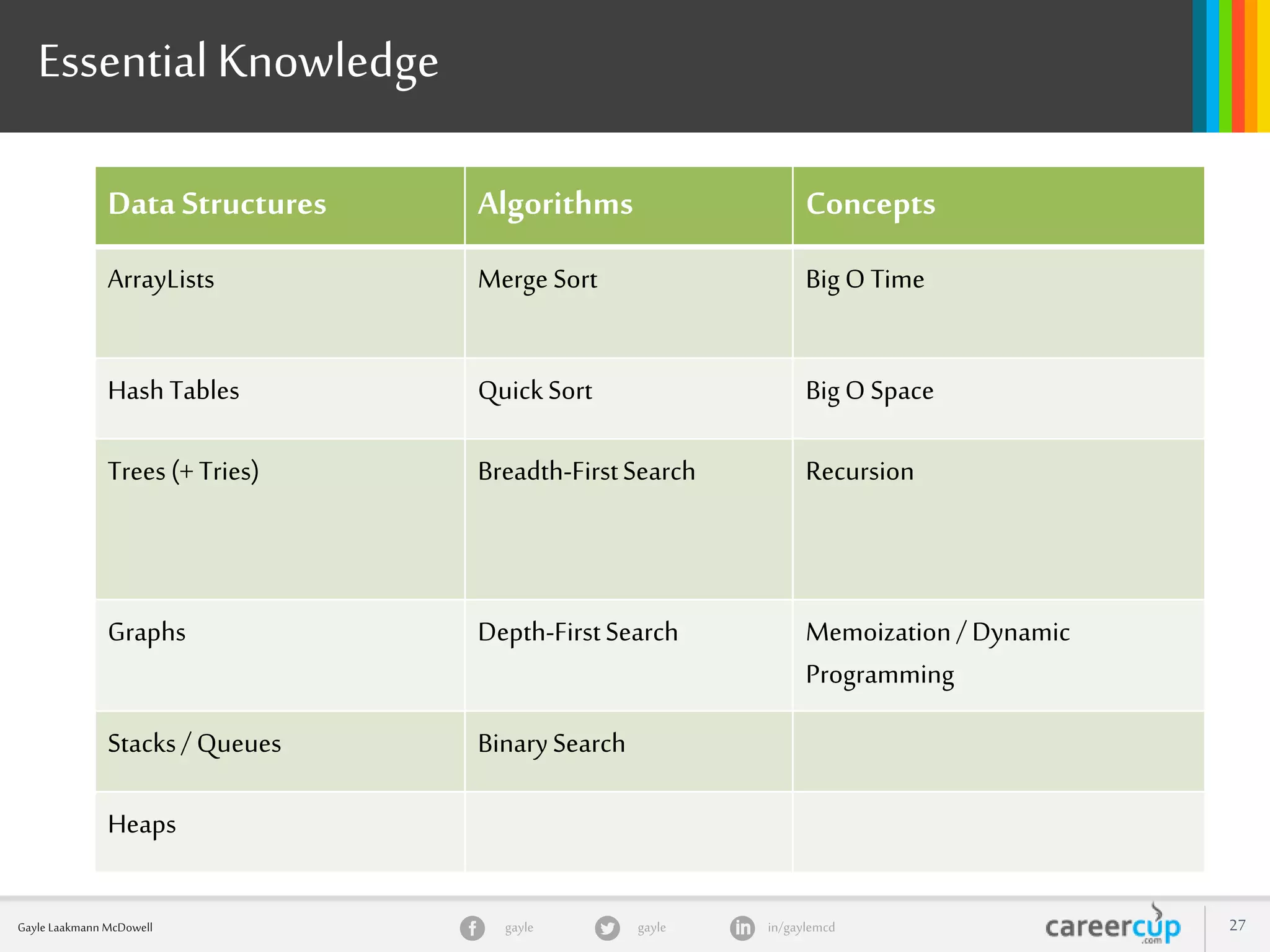 gayle in/gaylemcdgayleGayle Laakmann McDowell 27
Essential Knowledge
Data Structures Algorithms Concepts
ArrayLists Merge Sort BigO Time
Hash Tables QuickSort BigO Space
Trees(+Tries) Breadth-FirstSearch Recursion
Graphs Depth-FirstSearch Memoization/ Dynamic
Programming
Stacks/ Queues BinarySearch
Heaps
 