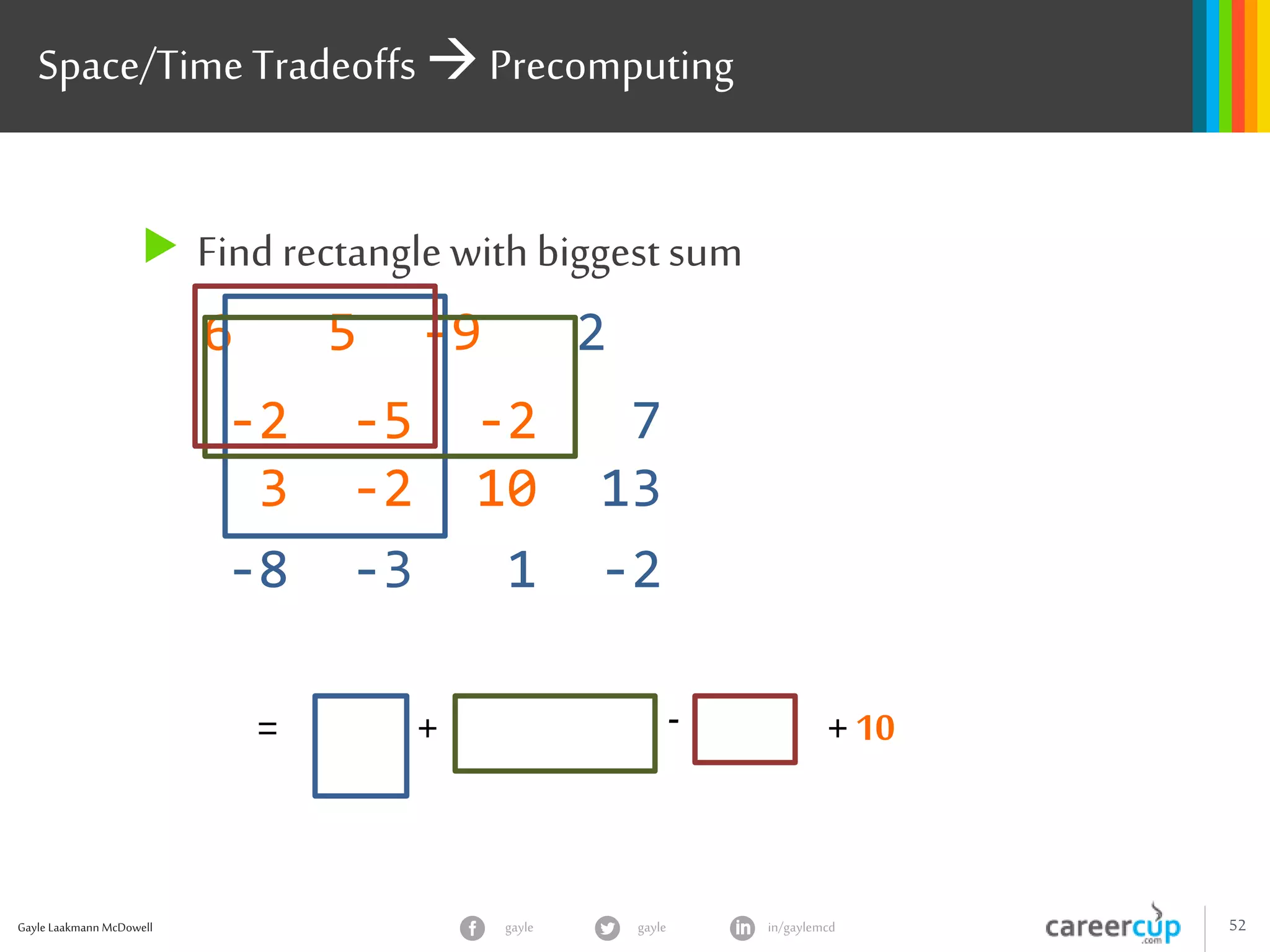 Gayle Laakmann McDowell 52gayle in/gaylemcdgayle
Space/Time Tradeoffs  Precomputing
 Find rectangle with biggest sum
6 5 -9 2
-2 -5 -2 7
3 -2 10 13
-8 -3 1 -2
-+ + 10=
 
