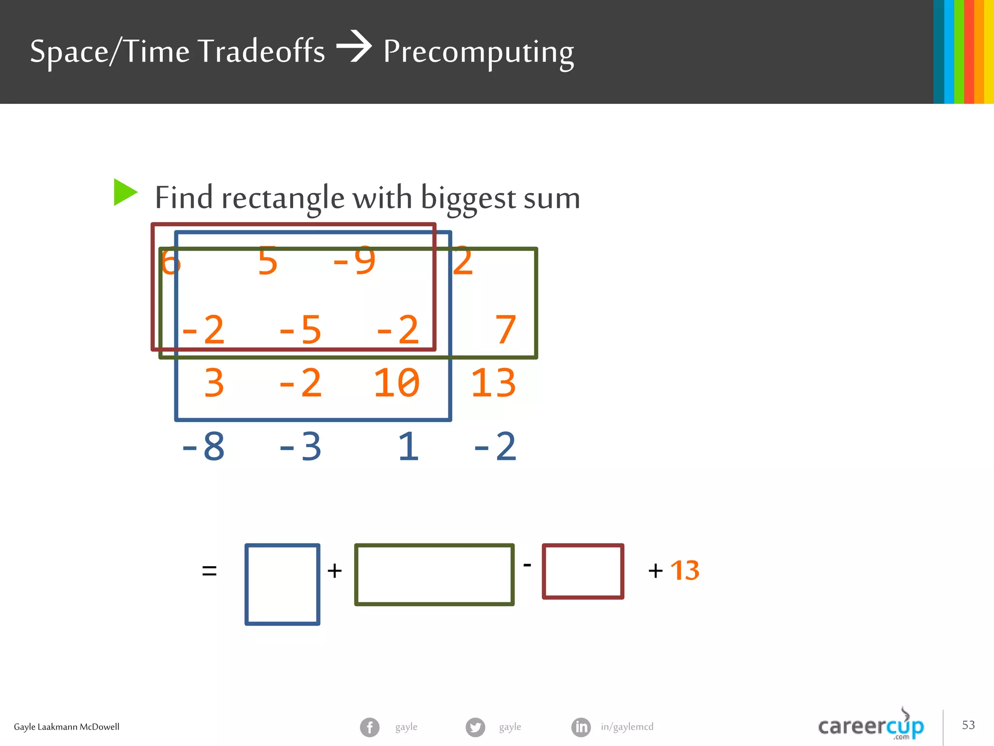 Gayle Laakmann McDowell 53gayle in/gaylemcdgayle
Space/Time Tradeoffs  Precomputing
 Find rectangle with biggest sum
6 5 -9 2
-2 -5 -2 7
3 -2 10 13
-8 -3 1 -2
-+ + 13=
 
