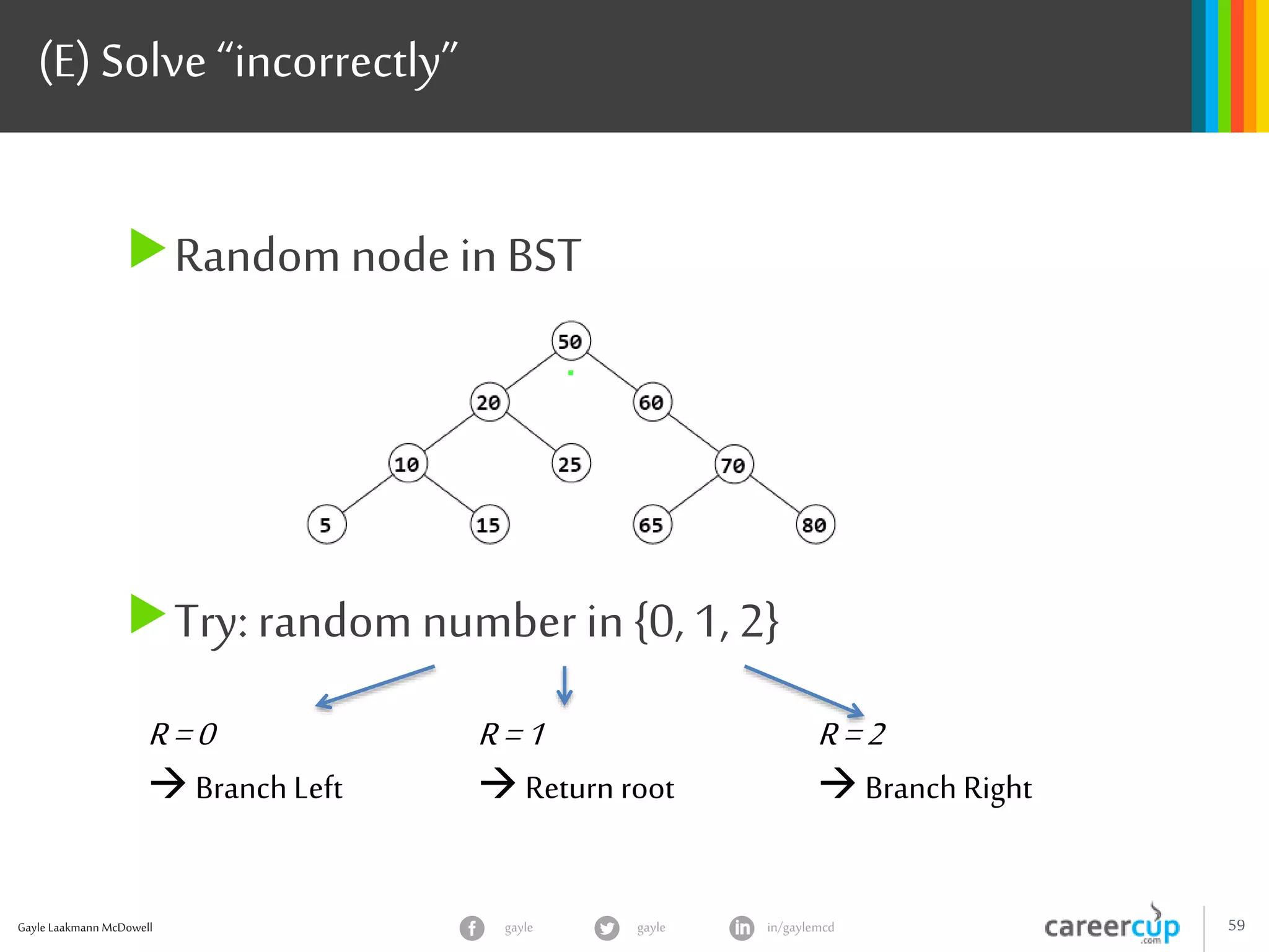 Gayle Laakmann McDowell 59gayle in/gaylemcdgayle
(E)Solve “incorrectly”
Random node in BST
Try: random number in {0, 1, 2}
R=0
 Branch Left
R=2
 Branch Right
R=1
 Return root
 