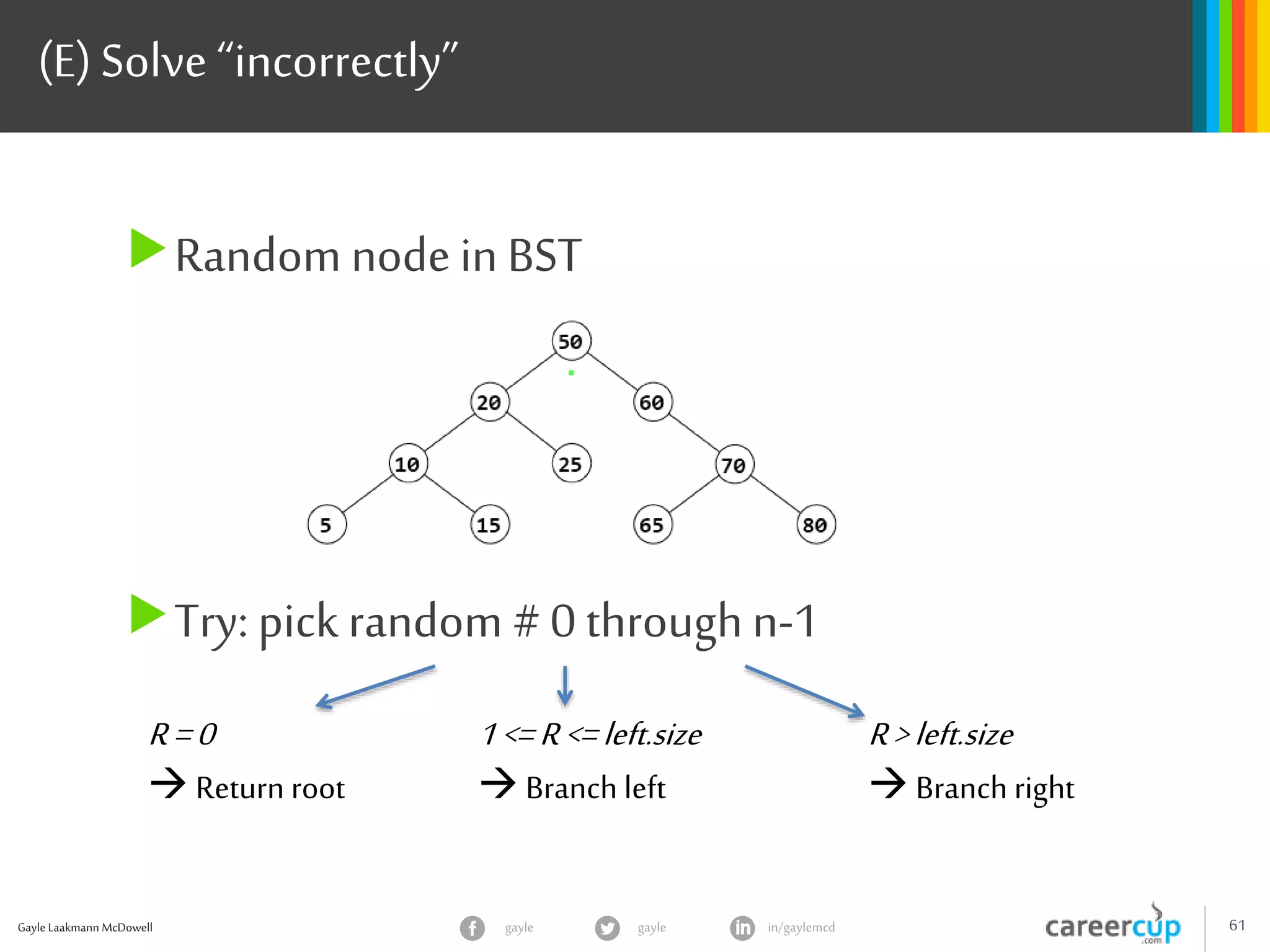 Gayle Laakmann McDowell 61gayle in/gaylemcdgayle
(E)Solve “incorrectly”
Random node in BST
Try: pick random # 0 throughn-1
R=0
 Return root
R>left.size
 Branch right
1<=R<=left.size
 Branch left
 