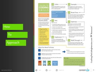 Cracking the Coding Interview - 7 steps - Udacity | PPTX