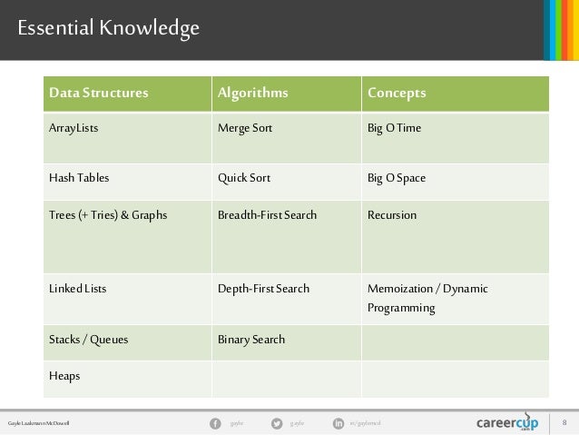 cracking the coding interview 7 steps udacity cracking the coding interview
