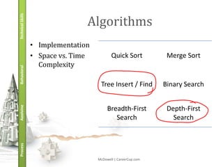Technical Skills
                                  Algorithms
                   • Implementation
                   • Space vs. Time          Quick Sort           Merge Sort
                     Complexity
Behavioral




                                       Tree Insert / Find        Binary Search
Applying




                                           Breadth-First          Depth-First
                                              Search                Search
Process




                                      McDowell | CareerCup.com
 