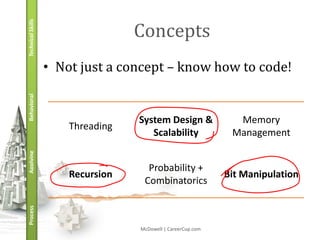 Technical Skills
                                   Concepts
                   • Not just a concept – know how to code!
Behavioral




                                   System Design &              Memory
                       Threading
                                      Scalability              Management
Applying




                                     Probability +
                       Recursion                              Bit Manipulation
                                    Combinatorics
Process




                                   McDowell | CareerCup.com
 
