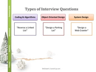 Technical Skills            Types of Interview Questions
                   Coding & Algorithms   Object Oriented Design     System Design



                    “Reverse a Linked       “Design a Parking        “Design a
Behavioral




                          List”                   Lot”              Web Crawler”
Applying
Process




                                         McDowell | CareerCup.com
 
