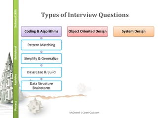 Technical Skills             Types of Interview Questions

                   Coding & Algorithms     Object Oriented Design     System Design


                    Pattern Matching
Behavioral




                   Simplify & Generalize


                    Base Case & Build
Applying




                      Data Structure
                       Brainstorm
Process




                                           McDowell | CareerCup.com
 