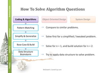 Technical Skills        How To Solve Algorithm Questions

                   Coding & Algorithms     Object Oriented Design         System Design


                    Pattern Matching          Compare to similar problems.
Behavioral




                   Simplify & Generalize      Solve first for a simplified / tweaked problem.

                    Base Case & Build
                                              Solve for n = 1, and build solution for n = 2.
Applying




                      Data Structure
                       Brainstorm             Try to apply data structure to solve problem.
Process




                                           McDowell | CareerCup.com
 