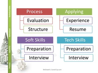 Technical Skills
                   Process                              Applying
                    Evaluation                          Experience
                    Structure                             Resume
Behavioral




                   Soft Skills                          Tech Skills
Applying




                   Preparation                          Preparation
                     Interview                            Interview
Process




                             McDowell | CareerCup.com
 