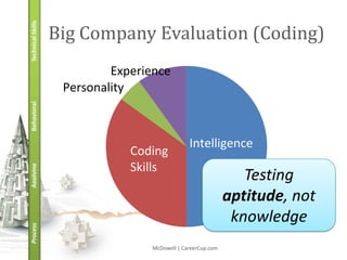 Technical Skills   Big Company Evaluation (Coding)
                            Experience
                    Personality
Behavioral




                                               Intelligence
                               Coding
                               Skills
Applying




                                                                Testing
                                                             aptitude, not
                                                              knowledge
Process




                                  McDowell | CareerCup.com
 