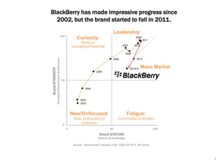 BlackBerry has made impressive progress since
2002, but the brand started to fall in 2011.
Leadership

100

Curiosity:

2009
2011

Niche or
Unrealized Potential

2010

2007

(Energized Differentiation & Relevance)

Brand STRENGTH

2008
2006

2012

2013FH

Mass Market

2005

50
2004

2002
2003

New/Unfocused:
New, Unfocused or
Unknown

0
0

Fatigue:
Commodity or Eroded
50

100

Brand STATURE
(Esteem & Knowledge)
Source: BrandAsset® Valuator USA, 2002-2013FH, All Adults

1

 