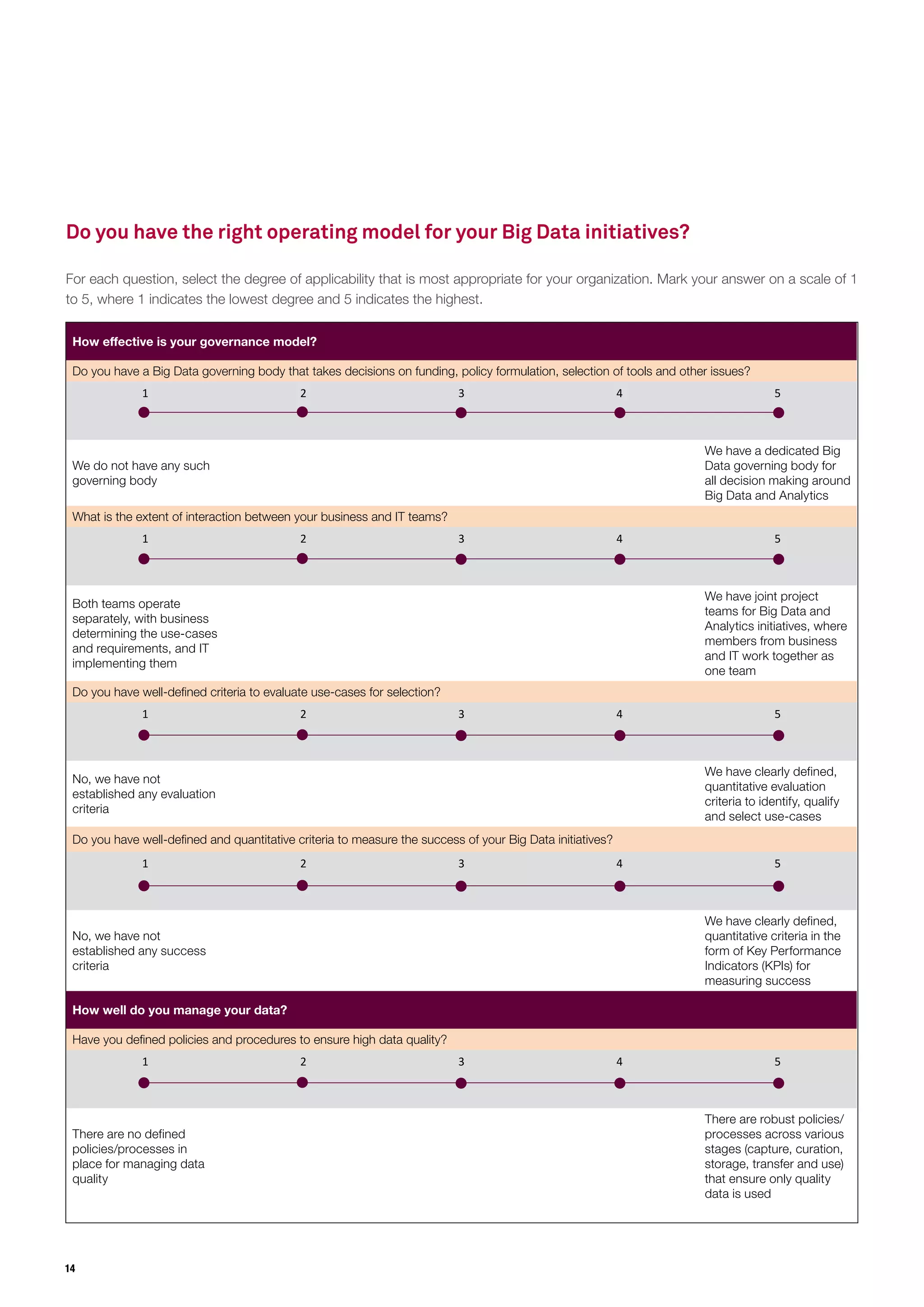 14
Do you have the right operating model for your Big Data initiatives?
For each question, select the degree of applicability that is most appropriate for your organization. Mark your answer on a scale of 1
to 5, where 1 indicates the lowest degree and 5 indicates the highest.
How effective is your governance model?
Do you have a Big Data governing body that takes decisions on funding, policy formulation, selection of tools and other issues?
1 2 3 4 5
We do not have any such
governing body
We have a dedicated Big
Data governing body for
all decision making around
Big Data and Analytics
What is the extent of interaction between your business and IT teams?
1 2 3 4 5
Both teams operate
separately, with business
determining the use-cases
and requirements, and IT
implementing them
We have joint project
teams for Big Data and
Analytics initiatives, where
members from business
and IT work together as
one team
Do you have well-defined criteria to evaluate use-cases for selection?
1 2 3 4 5
No, we have not
established any evaluation
criteria
We have clearly defined,
quantitative evaluation
criteria to identify, qualify
and select use-cases
Do you have well-defined and quantitative criteria to measure the success of your Big Data initiatives?
1 2 3 4 5
No, we have not
established any success
criteria
We have clearly defined,
quantitative criteria in the
form of Key Performance
Indicators (KPIs) for
measuring success
How well do you manage your data?
Have you defined policies and procedures to ensure high data quality?
1 2 3 4 5
There are no defined
policies/processes in
place for managing data
quality
There are robust policies/
processes across various
stages (capture, curation,
storage, transfer and use)
that ensure only quality
data is used
 