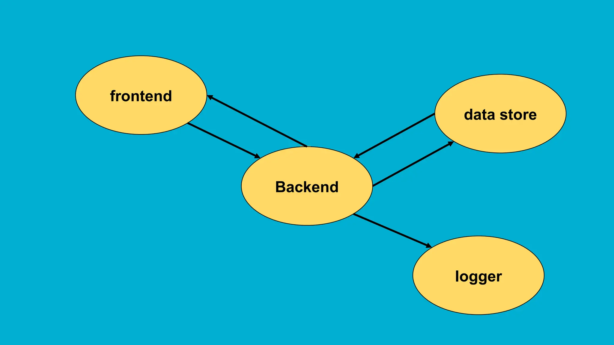 frontend
Backend
data store
logger
 