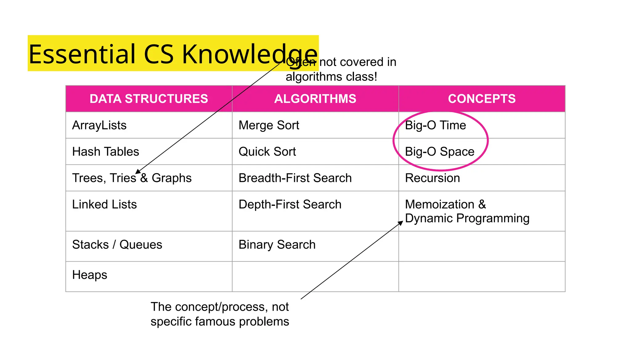 Essential CS Knowledge
DATA STRUCTURES ALGORITHMS CONCEPTS
ArrayLists Merge Sort Big-O Time
Hash Tables Quick Sort Big-O Space
Trees, Tries & Graphs Breadth-First Search Recursion
Linked Lists Depth-First Search Memoization &
Dynamic Programming
Stacks / Queues Binary Search
Heaps
Often not covered in
algorithms class!
The concept/process, not
specific famous problems
 
