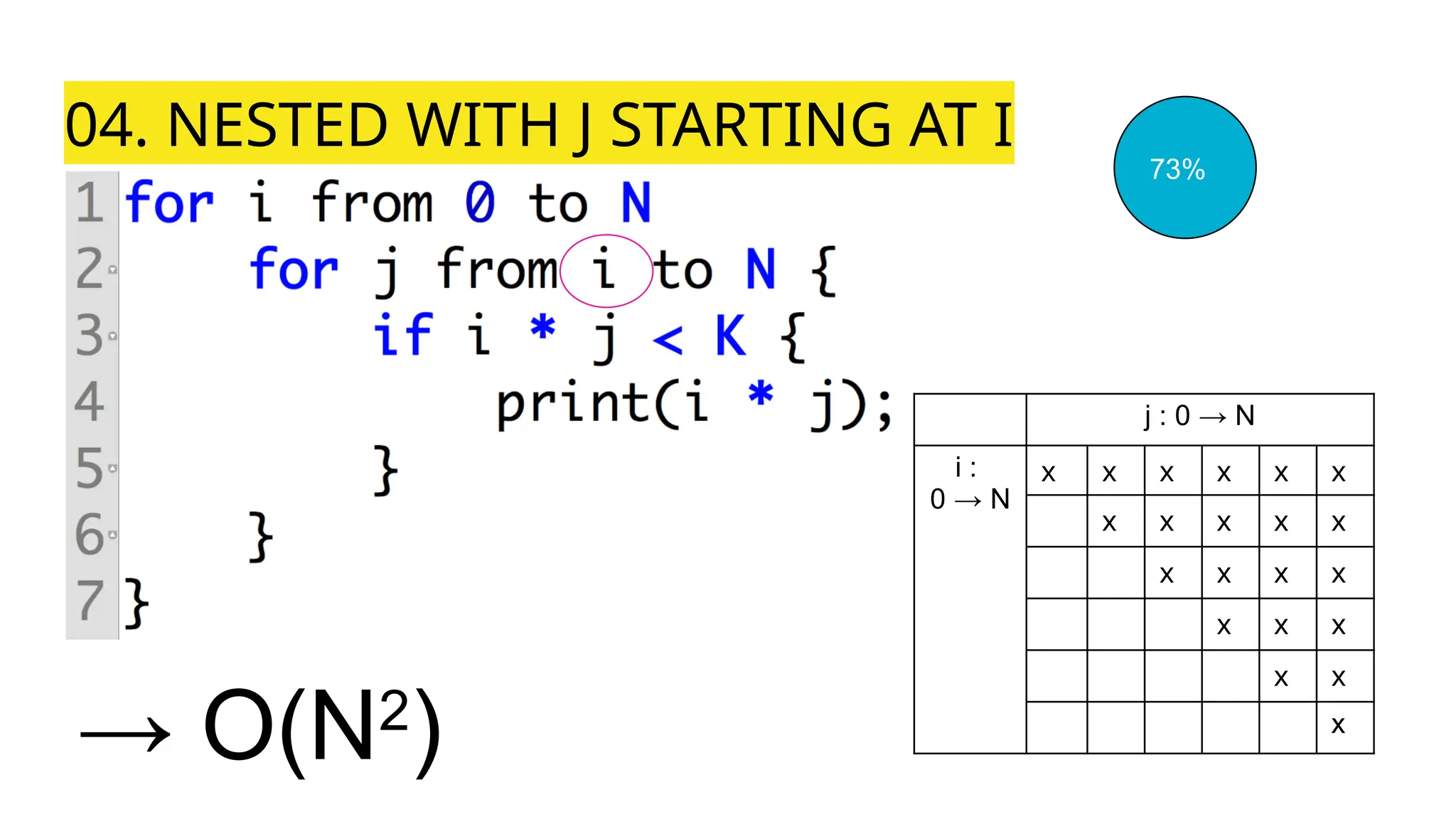 04. NESTED WITH J STARTING AT I
→ O(N2
)
j : 0 → N
i :
0 → N
x x x x x x
x x x x x
x x x x
x x x
x x
x
73%
 