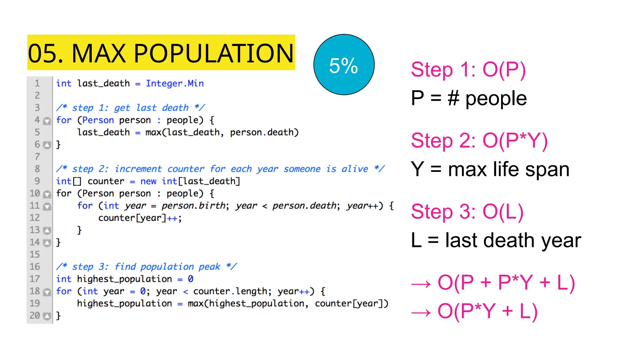 05. MAX POPULATION
Step 1: O(P)
P = # people
Step 2: O(P*Y)
Y = max life span
Step 3: O(L)
L = last death year
→ O(P + P*Y + L)
→ O(P*Y + L)
5%
 