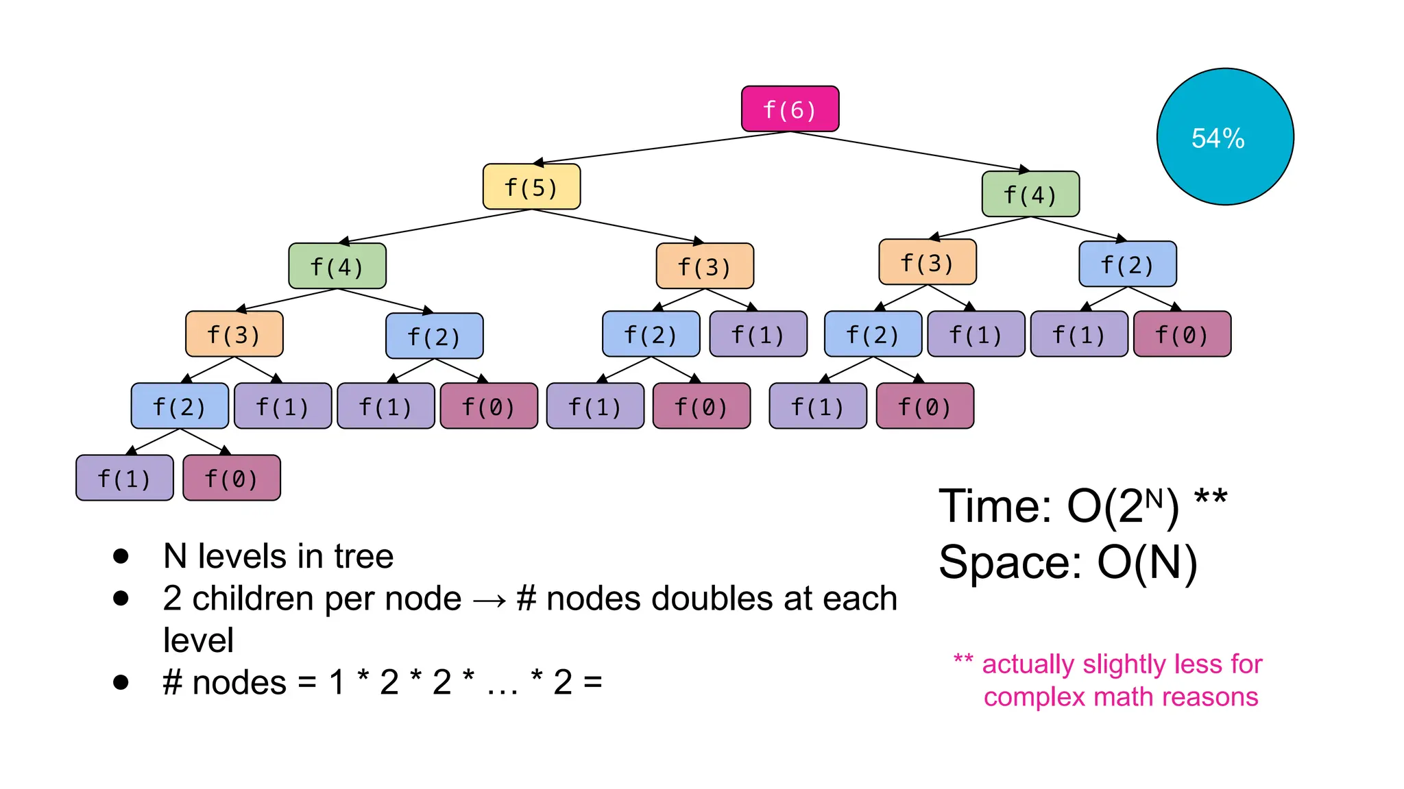 f(6)
f(5)
f(3)
f(4)
f(3) f(2)
f(2) f(1)
f(1) f(0)
f(4)
f(1) f(0)
f(2)
f(1) f(0)
f(1)
f(3) f(2)
f(2) f(1)
f(1) f(0)
f(1) f(0)
● N levels in tree
● 2 children per node → # nodes doubles at each
level
● # nodes = 1 * 2 * 2 * … * 2 =
Time: O(2N
) **
Space: O(N)
** actually slightly less for
complex math reasons
54%
 