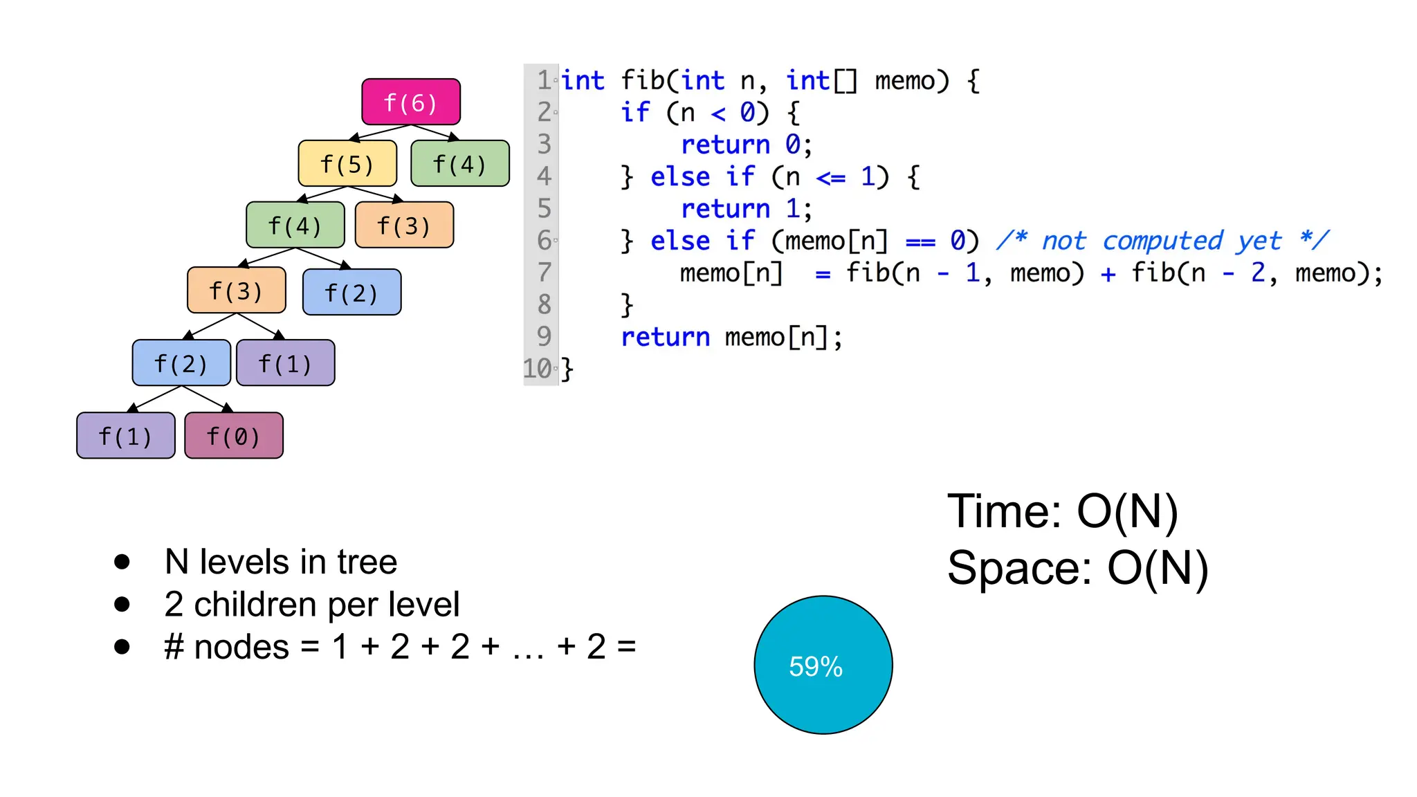 f(6)
f(5)
f(3)
f(4)
f(3) f(2)
f(2) f(1)
f(1) f(0)
f(4)
● N levels in tree
● 2 children per level
● # nodes = 1 + 2 + 2 + … + 2 =
Time: O(N)
Space: O(N)
59%
 