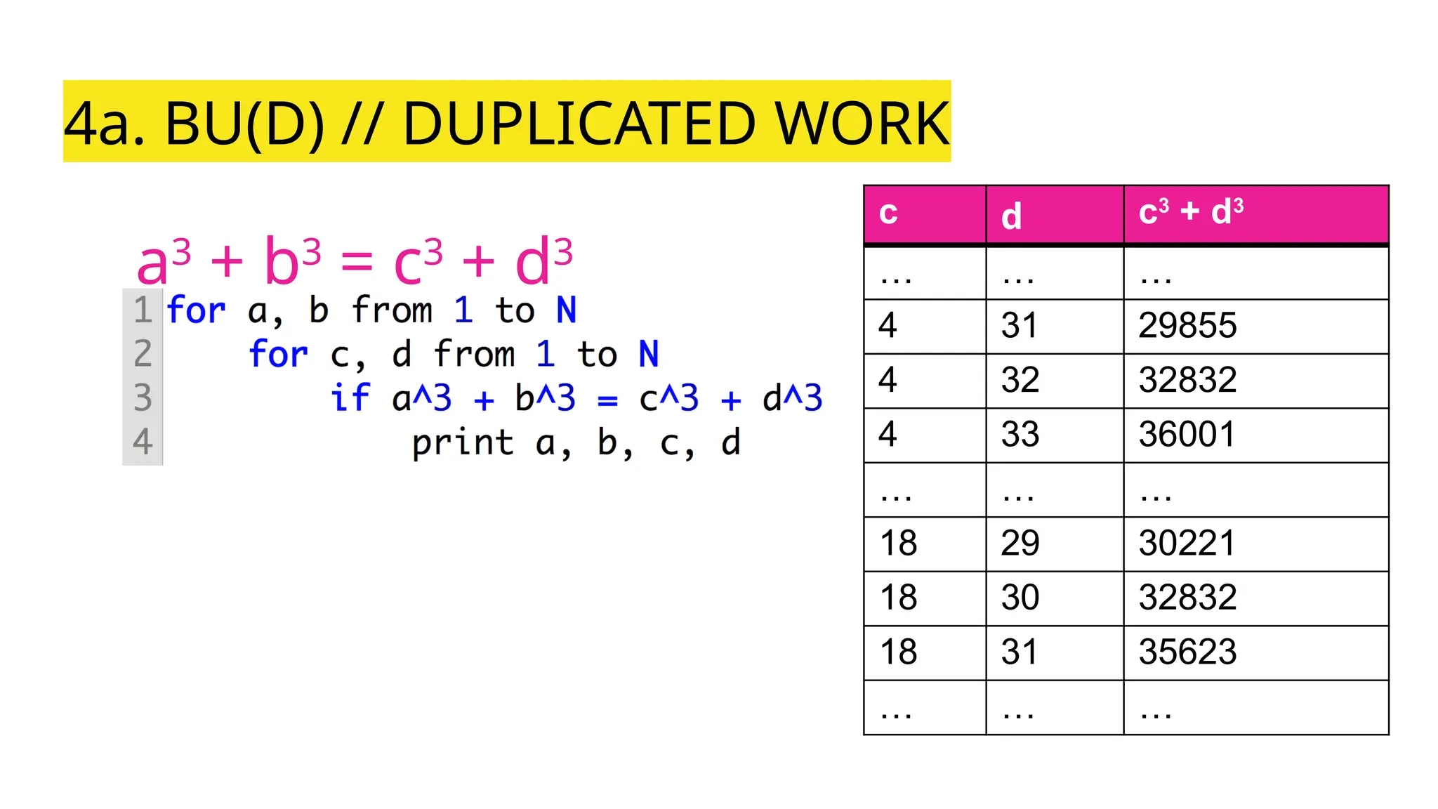 4a. BU(D) // DUPLICATED WORK
a3
+ b3
= c3
+ d3
c d c3
+ d3
… … …
4 31 29855
4 32 32832
4 33 36001
… … …
18 29 30221
18 30 32832
18 31 35623
… … …
 