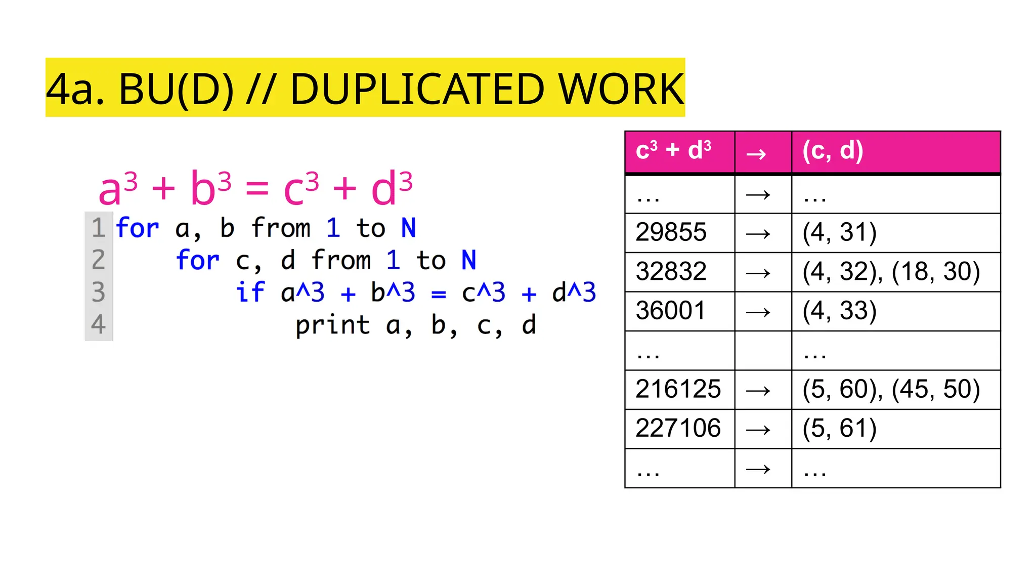 4a. BU(D) // DUPLICATED WORK
a3
+ b3
= c3
+ d3
c3
+ d3
→ (c, d)
… → …
29855 → (4, 31)
32832 → (4, 32), (18, 30)
36001 → (4, 33)
… …
216125 → (5, 60), (45, 50)
227106 → (5, 61)
… → …
 