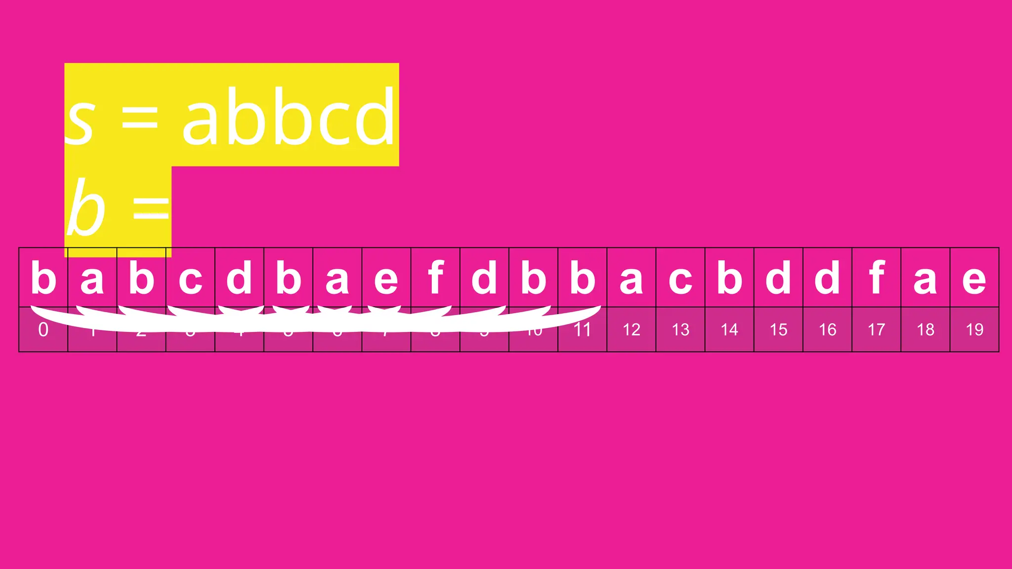 s = abbcd
b =
b a b c d b a e f d b b a c b d d f a e
0 1 2 3 4 5 6 7 8 9 10 11 12 13 14 15 16 17 18 19
 