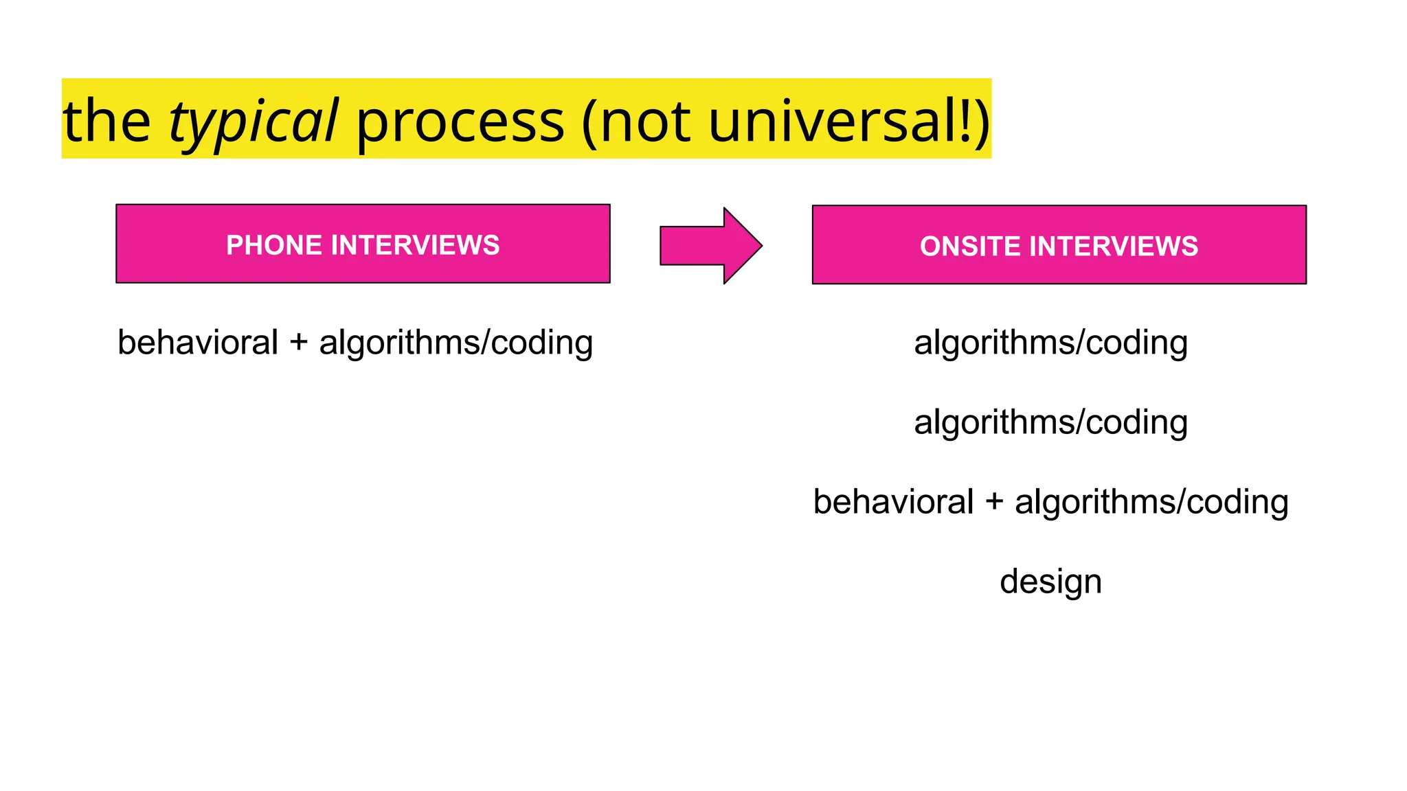 ONSITE INTERVIEWS
PHONE INTERVIEWS
behavioral + algorithms/coding
the typical process (not universal!)
algorithms/coding
algorithms/coding
behavioral + algorithms/coding
design
 