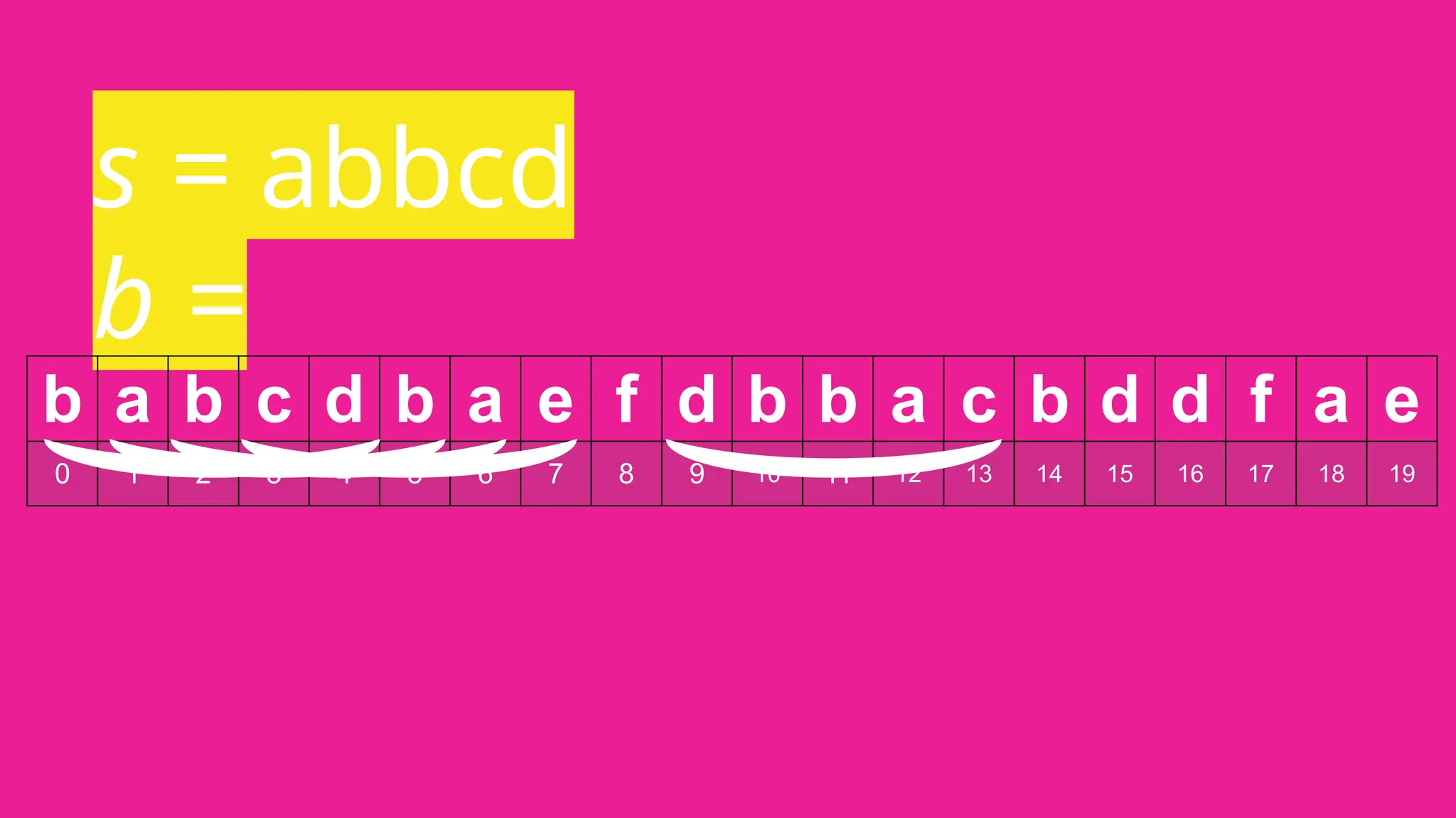 s = abbcd
b =
b a b c d b a e f d b b a c b d d f a e
0 1 2 3 4 5 6 7 8 9 10 11 12 13 14 15 16 17 18 19
 