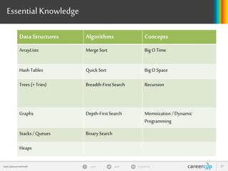 gayle in/gaylemcdgayle 21
z
Gayle Laakmann McDowell
How
To
Prepare
Read about design of major companies
 THINK, don’t memorize!
Know key concepts
 Tasks, sharding, caches.
 Web stack, REST, etc
Practice back-of-the-envelope
calculations
 