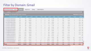 © 2019 Adobe. All Rights Reserved. Adobe Confidential.
Filter by Domain: Gmail
 