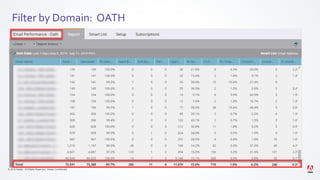 © 2019 Adobe. All Rights Reserved. Adobe Confidential.
Filter by Domain: OATH
 