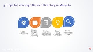 © 2019 Adobe. All Rights Reserved. Adobe Confidential.
5 Steps to Creating a Bounce Directory in Marketo
Create 6
Custom Fields
Create a
Program
to house
everything
Create a
Static List in
the Database
Create 2
Smart
Campaigns
Create a
Custom List
View
 