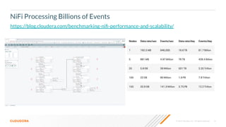 © 2020 Cloudera, Inc. All rights reserved. 14
https://blog.cloudera.com/benchmarking-niﬁ-performance-and-scalability/
NiFi Processing Billions of Events
 