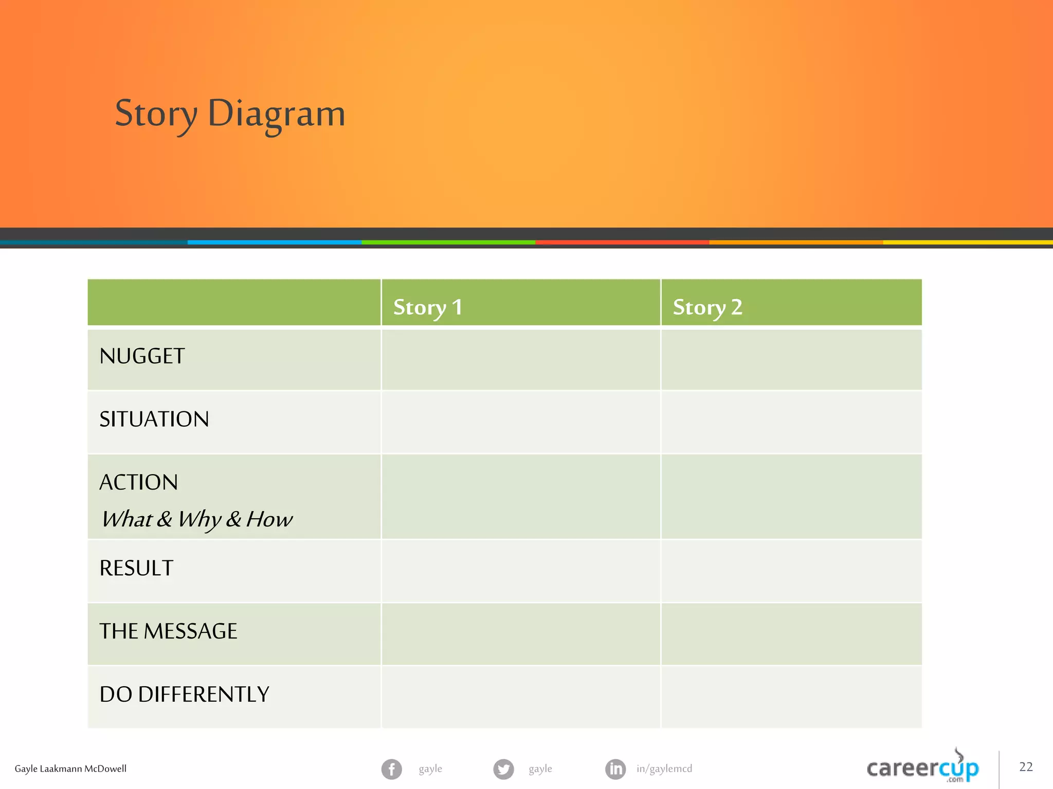 Gayle Laakmann McDowell 22gayle in/gaylemcdgayle
Story Diagram
Story1 Story2
NUGGET
SITUATION
ACTION
What&Why&How
RESULT
THEMESSAGE
DO DIFFERENTLY
 