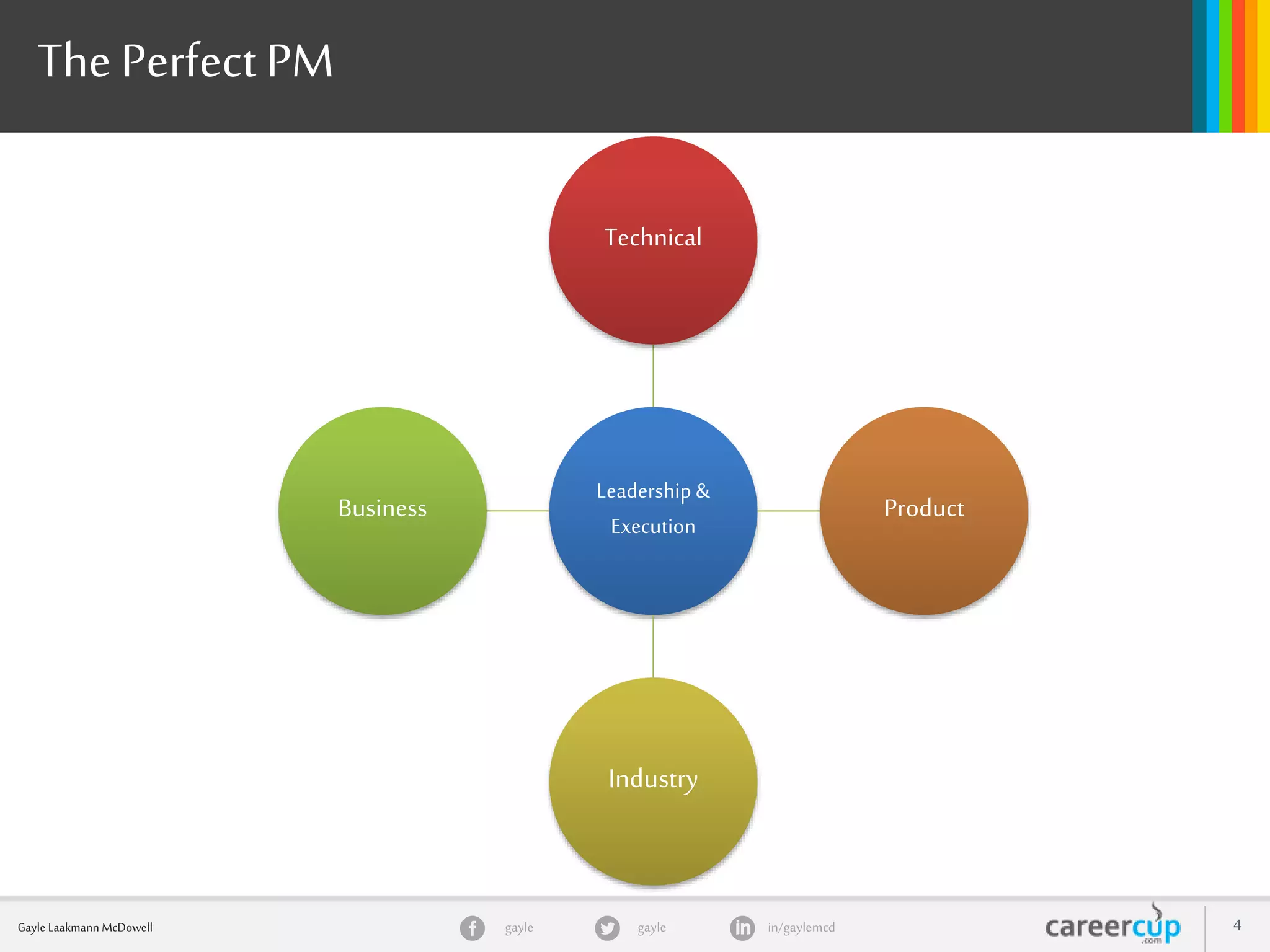 gayle in/gaylemcdgayleGayle Laakmann McDowell 4
The Perfect PM
Leadership &
Execution
Technical
Product
Industry
Business
 