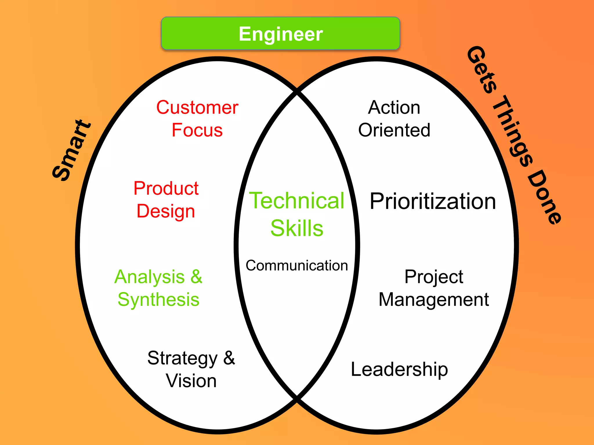 Strategy &
Vision
Leadership
Customer
Focus
Product
Design
Analysis &
Synthesis
Action
Oriented
Prioritization
Project
Management
Technical
Skills
Communication
Engineer
 