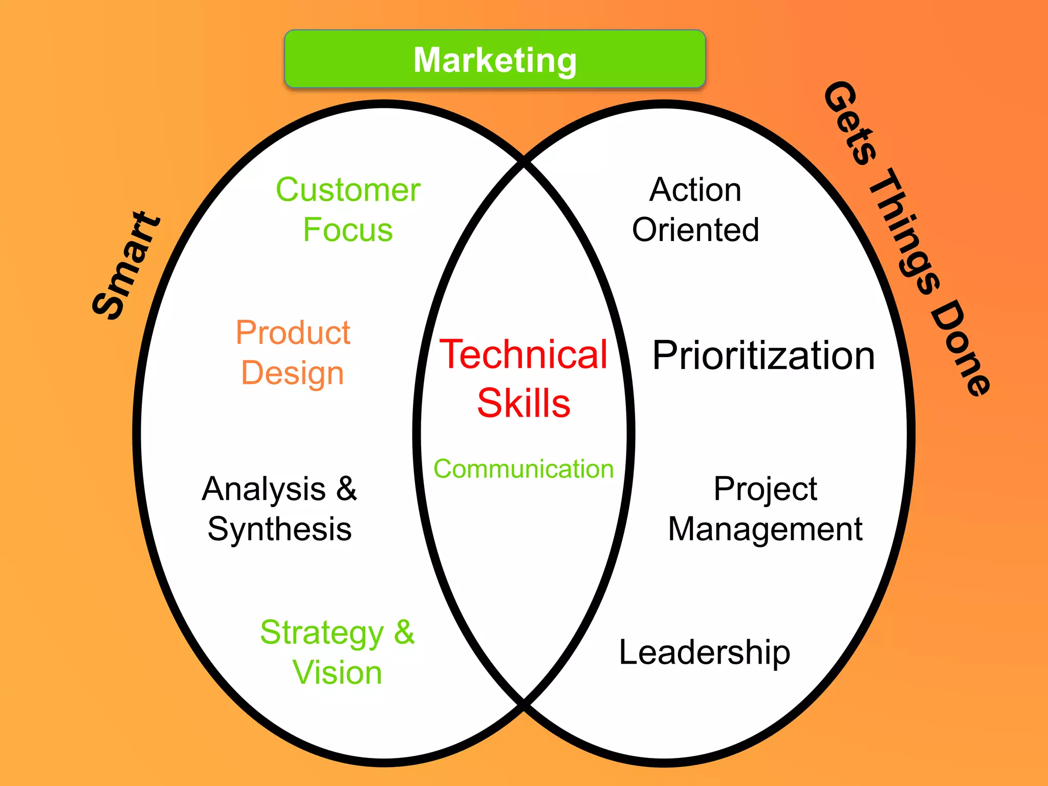 Strategy &
Vision
Leadership
Customer
Focus
Product
Design
Analysis &
Synthesis
Action
Oriented
Prioritization
Project
Management
Technical
Skills
Communication
Marketing
 