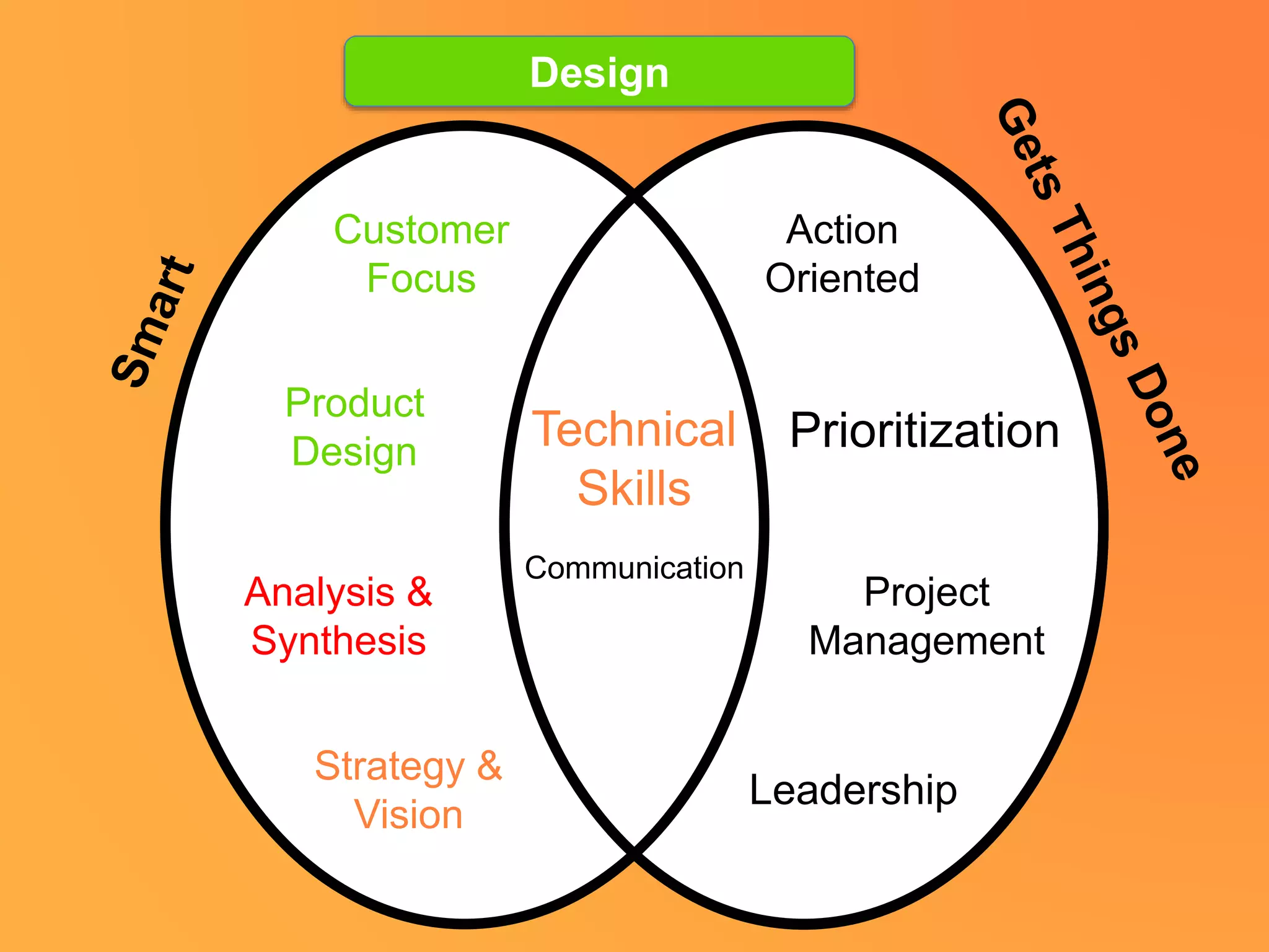 Strategy &
Vision
Leadership
Customer
Focus
Product
Design
Analysis &
Synthesis
Action
Oriented
Prioritization
Project
Management
Technical
Skills
Communication
Design
 