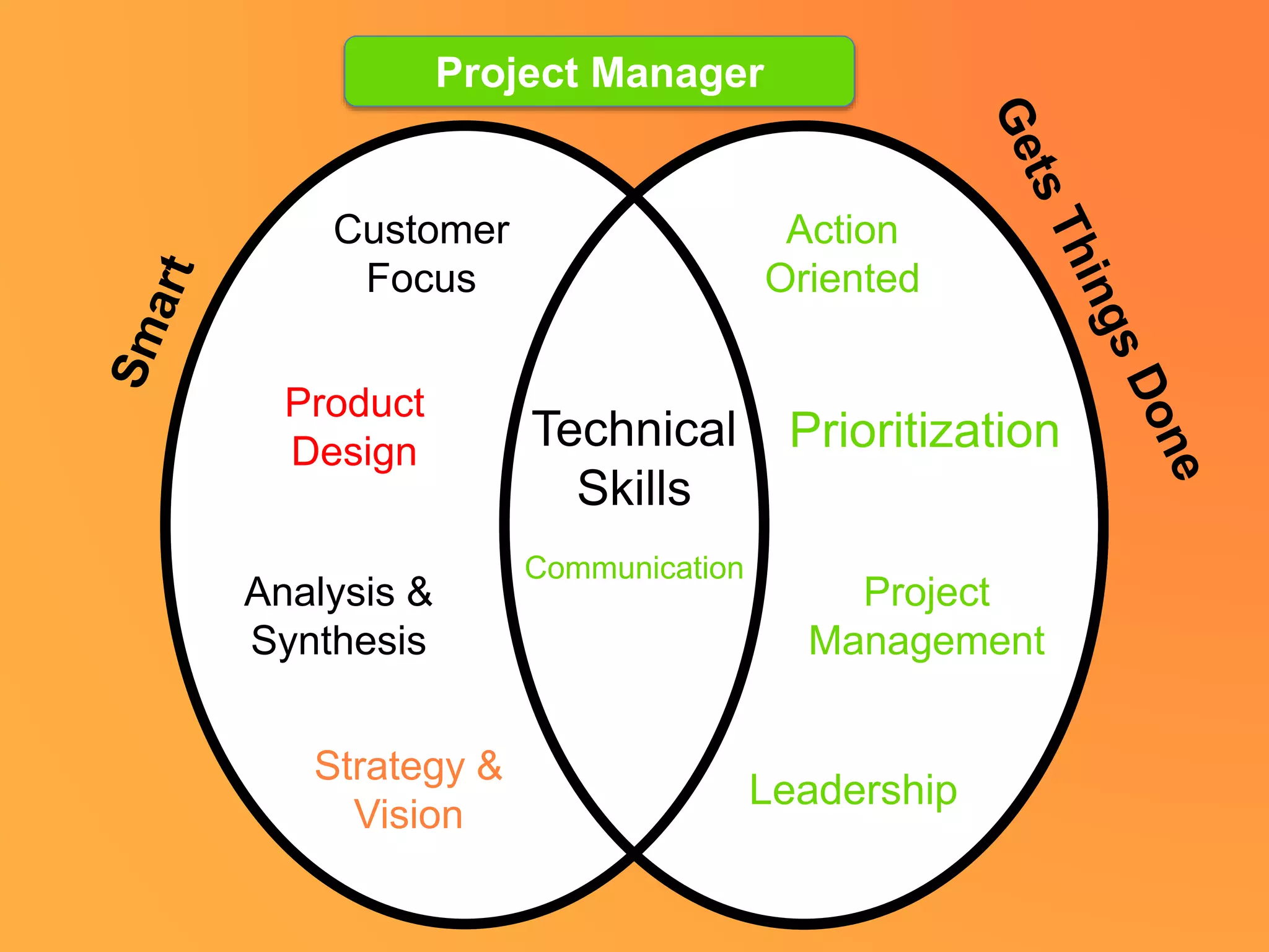 Strategy &
Vision
Leadership
Customer
Focus
Product
Design
Analysis &
Synthesis
Action
Oriented
Prioritization
Project
Management
Technical
Skills
Communication
Project Manager
 