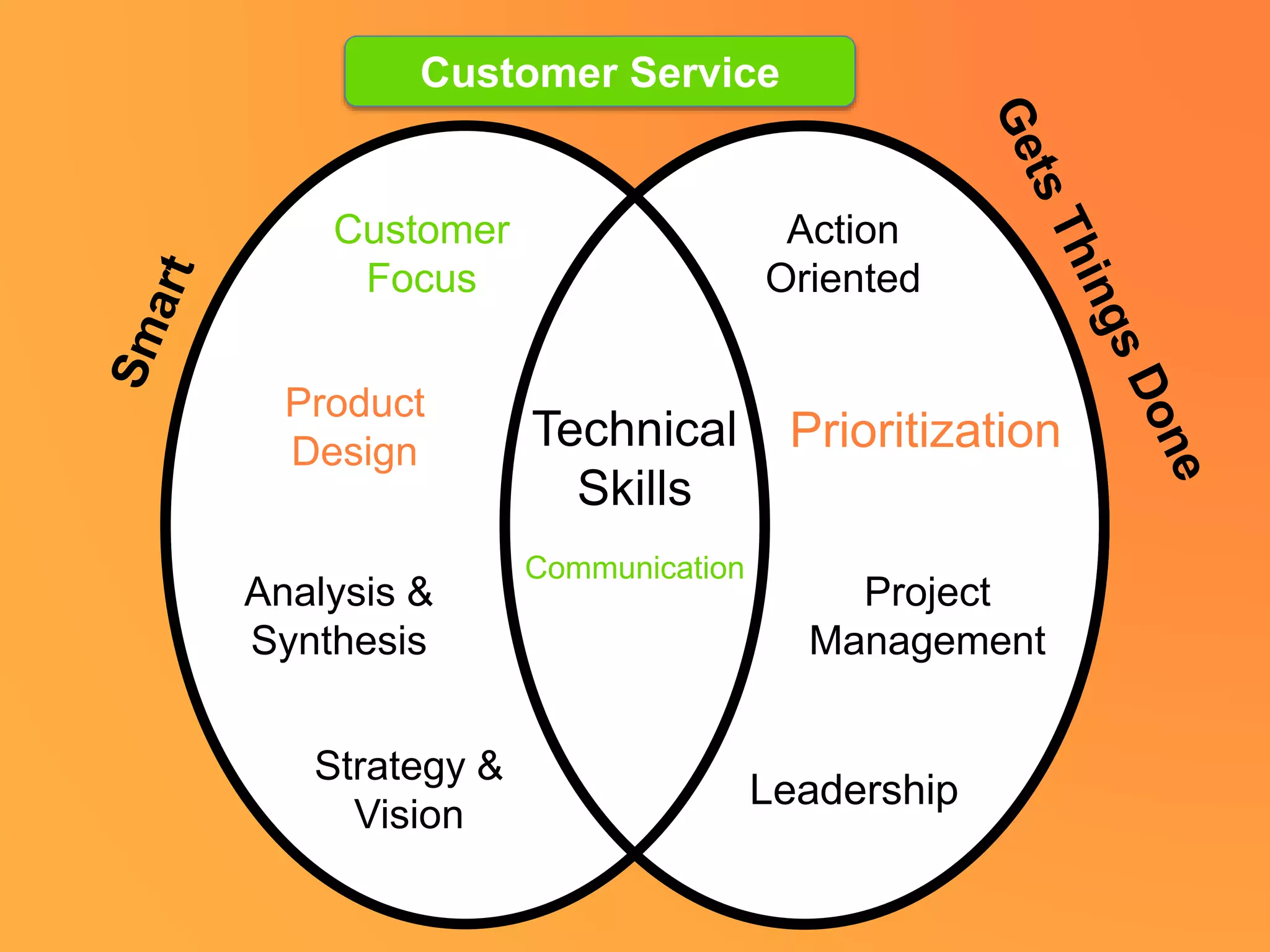 Strategy &
Vision
Leadership
Customer
Focus
Product
Design
Analysis &
Synthesis
Action
Oriented
Prioritization
Project
Management
Technical
Skills
Communication
Customer Service
 