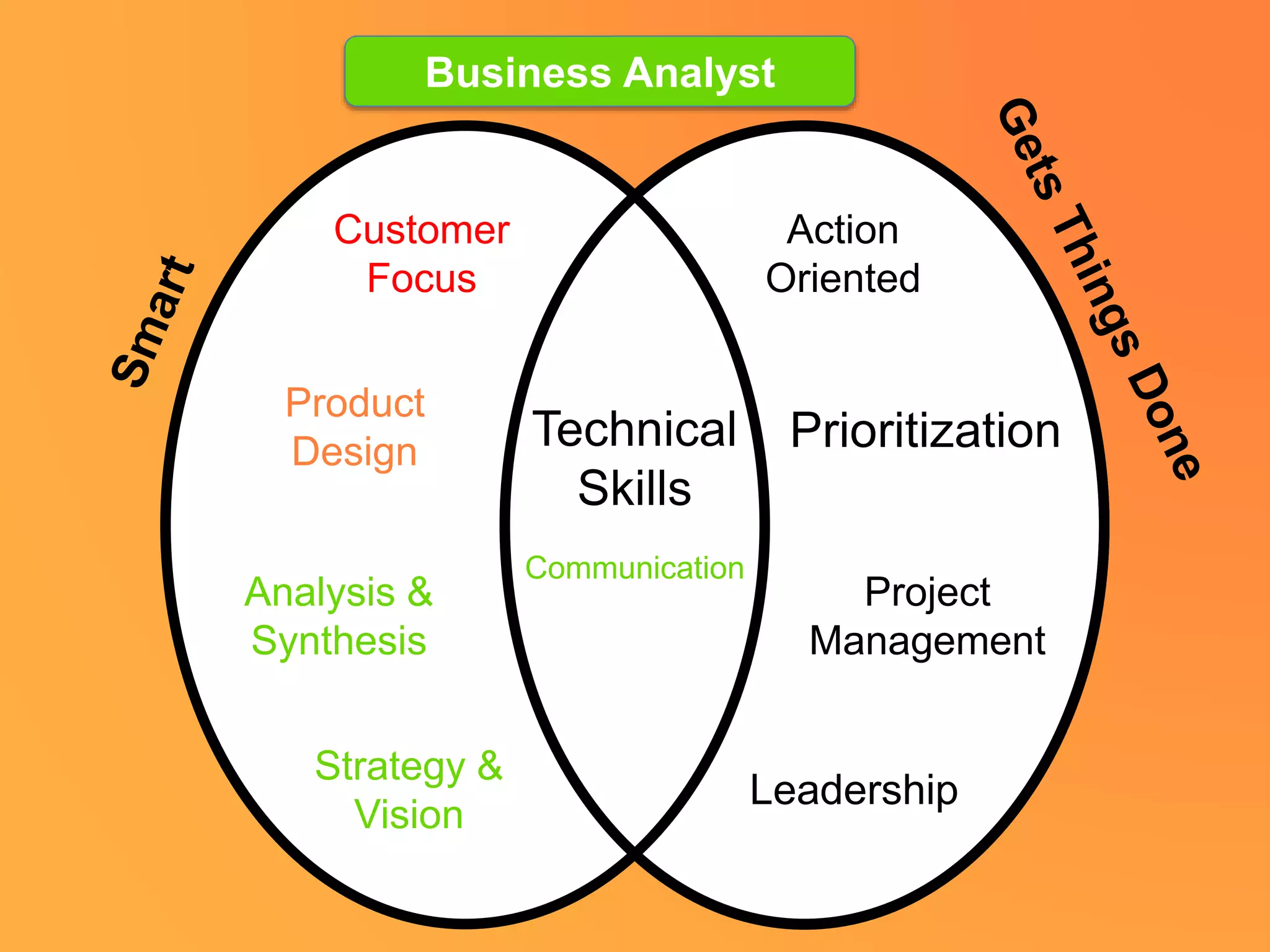 Strategy &
Vision
Leadership
Customer
Focus
Product
Design
Analysis &
Synthesis
Action
Oriented
Prioritization
Project
Management
Technical
Skills
Communication
Business Analyst
 